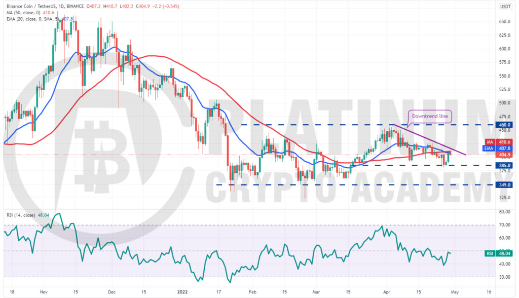 BNB/USD Market Analysis