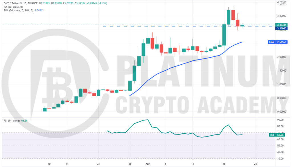GMT/USD Market Analysis - Future of Cryptocurrency