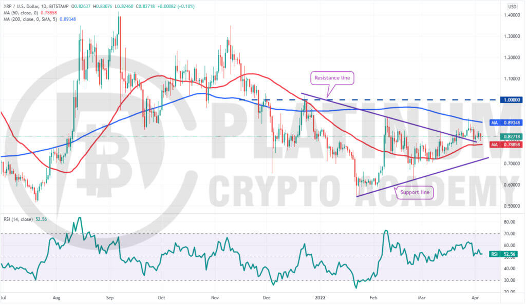 XRP/USD Market Analysis