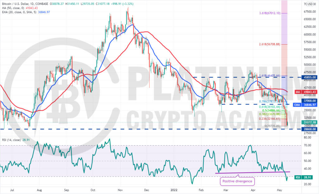 BTC/USD Market Analysis