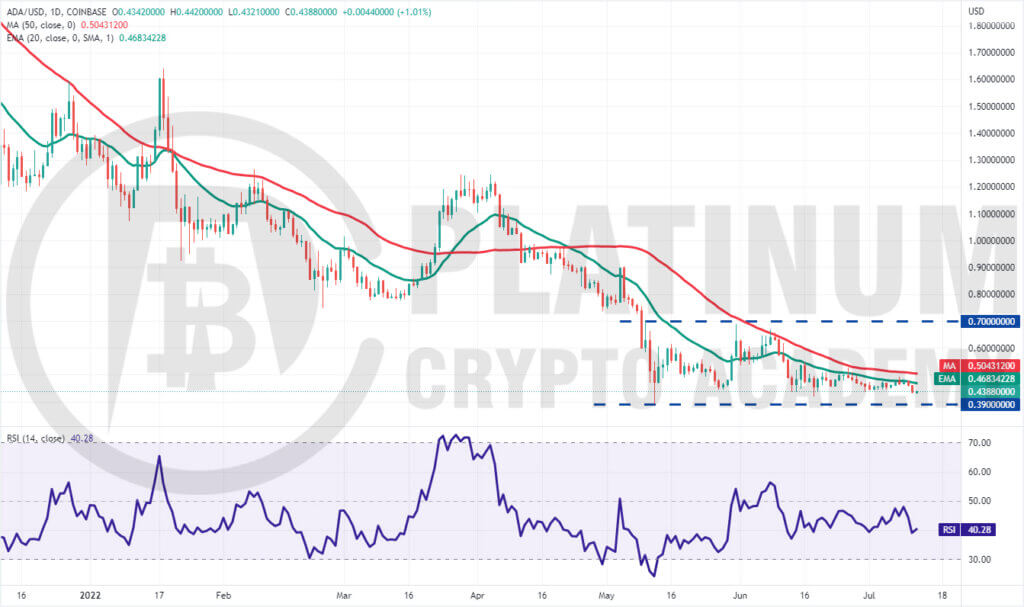ADA/USD Market Analysis Chart - 12th July, 2022