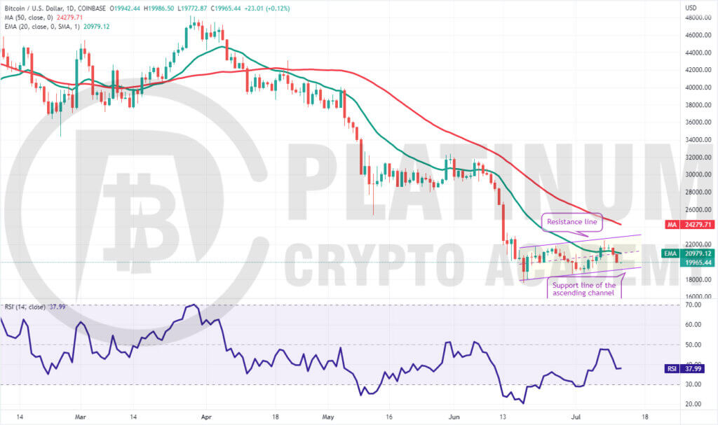 BTC/USD Market Analysis Chart - 12th July, 2022