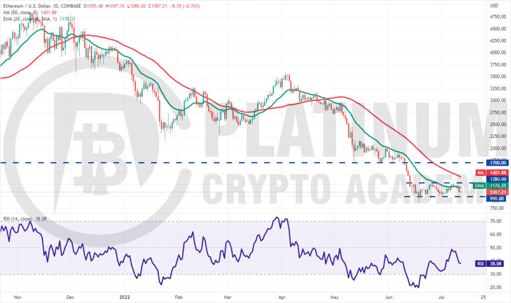 ETH/USD Market Analysis Chart - 12th July, 2022